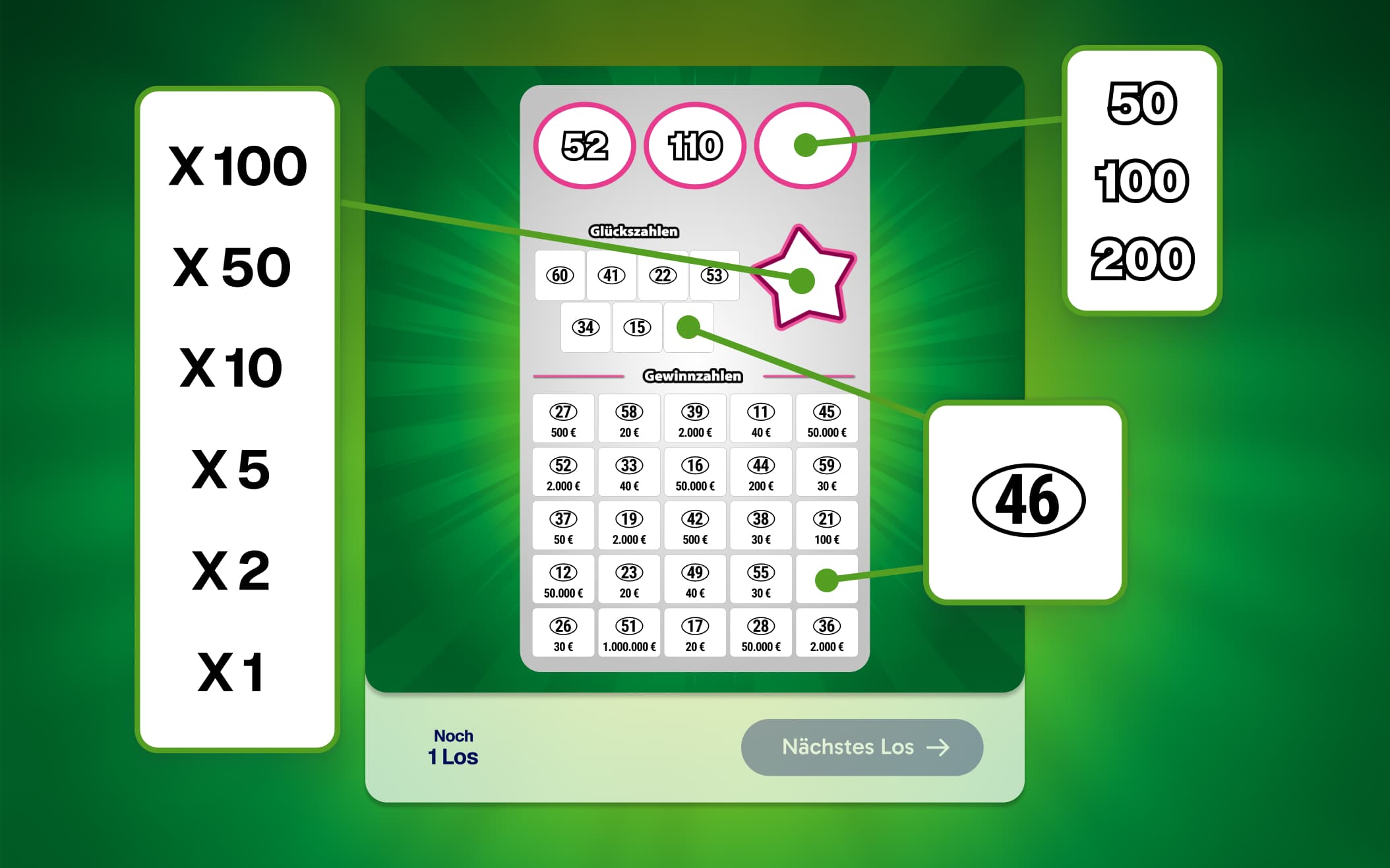 Ein Bildschirm mit einem Rubbellos-Spiel, auf dem Glücks- und Gewinnzahlen, Multiplikatoren sowie die hervorgehobene Zahl 46 zu sehen sind. Der Hintergrund ist grün.